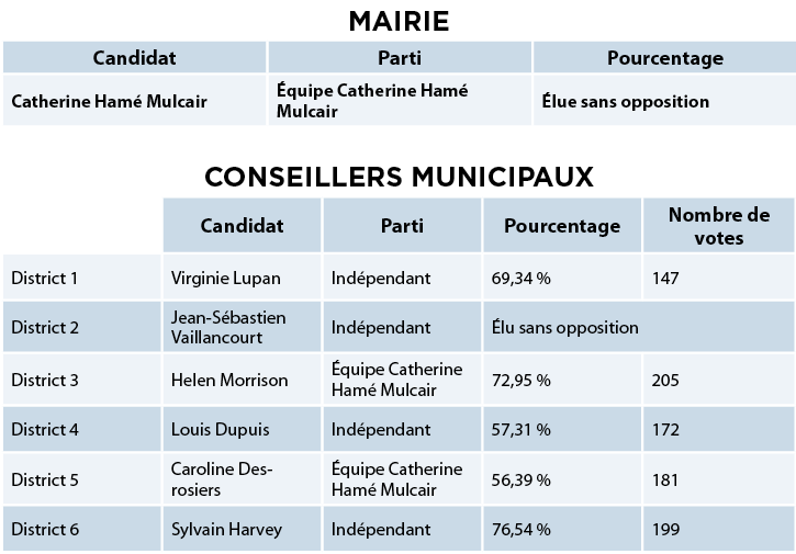 Le conseil prend forme à SainteAnnedesLacs Journal Accès