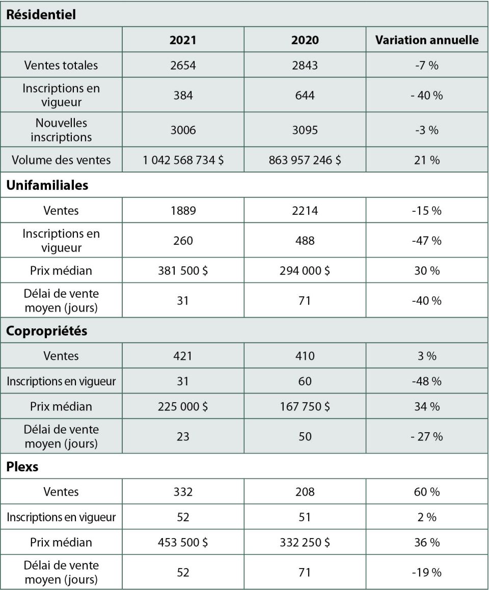 Ventes immobilières