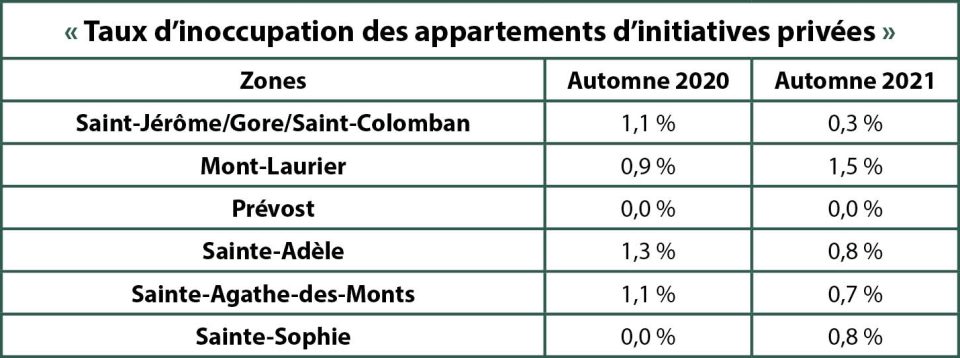 Taux d’inoccupation des appartements