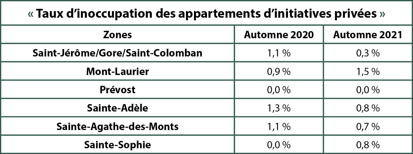Taux d’inoccupation des appartements