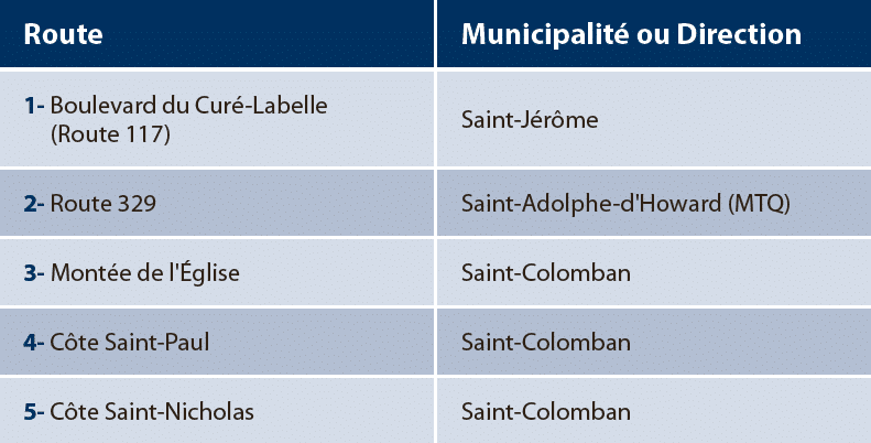 Pires routes au Québec